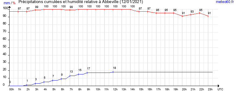 cumul des precipitations