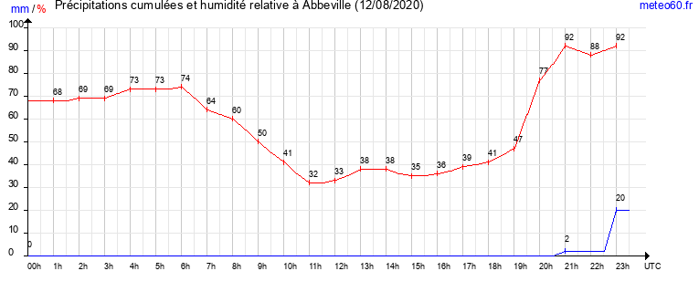 cumul des precipitations