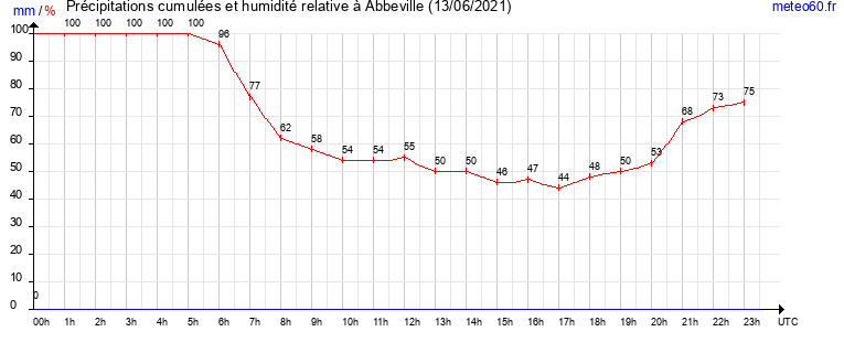 cumul des precipitations