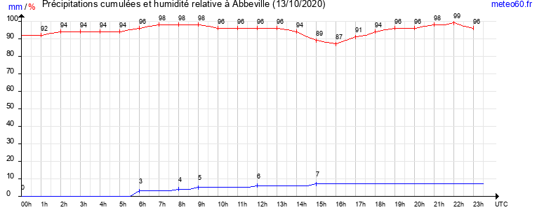 cumul des precipitations