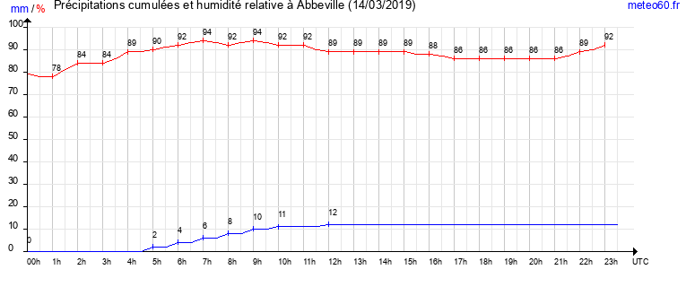 cumul des precipitations