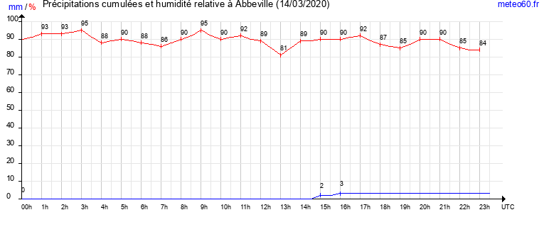 cumul des precipitations