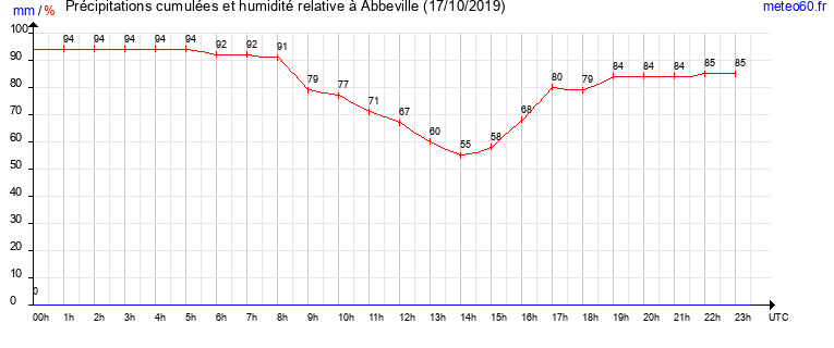 cumul des precipitations