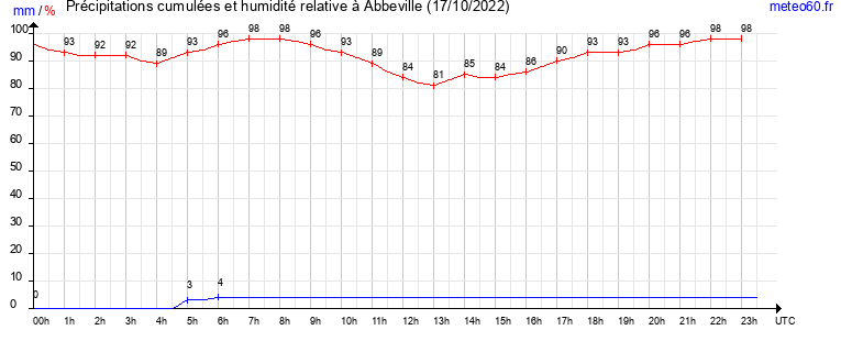 cumul des precipitations