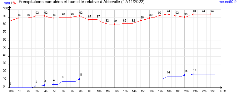 cumul des precipitations