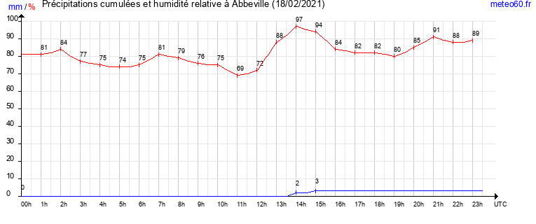 cumul des precipitations