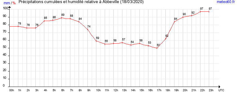 cumul des precipitations