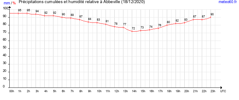 cumul des precipitations