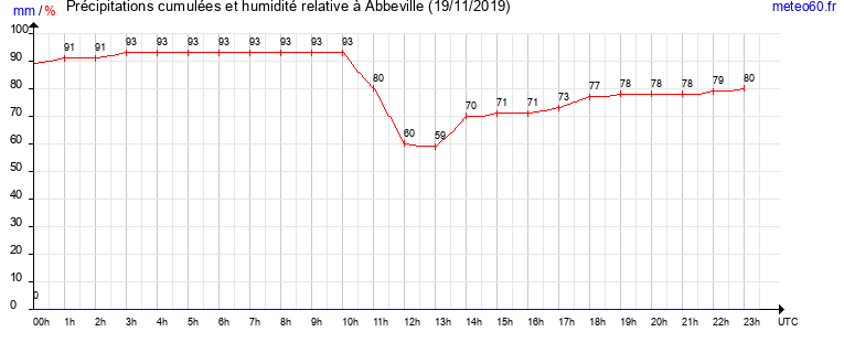 cumul des precipitations