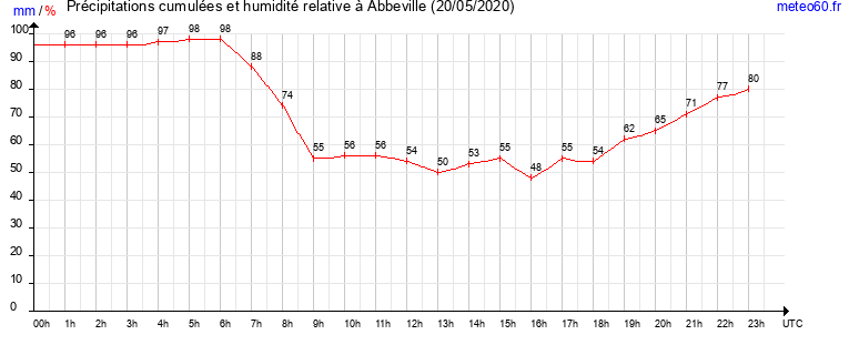 cumul des precipitations