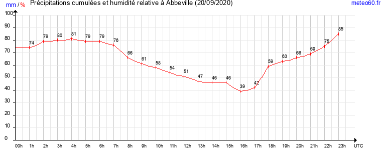 cumul des precipitations