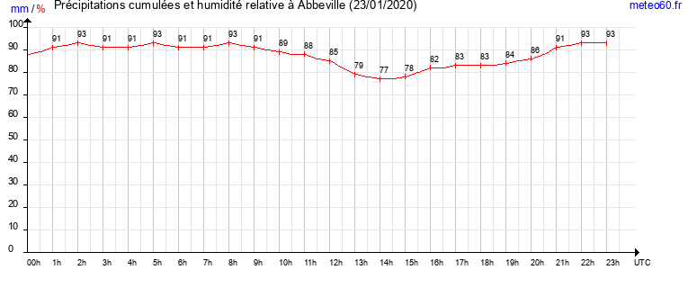 cumul des precipitations