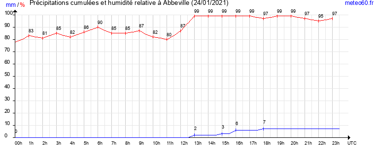 cumul des precipitations