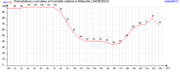 cumul des precipitations