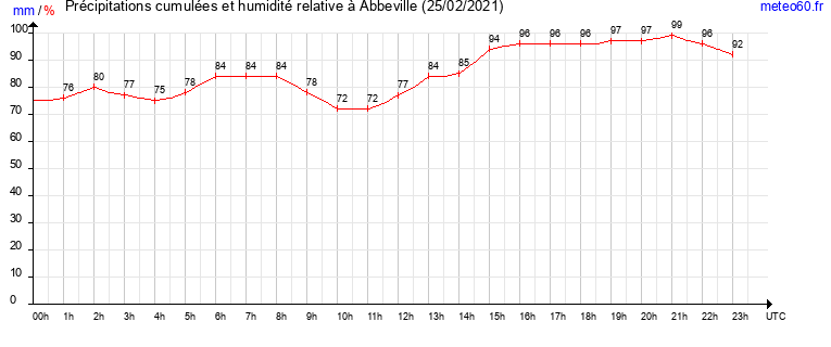 cumul des precipitations