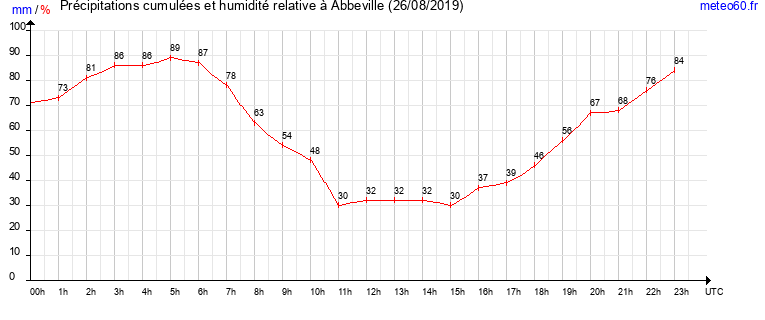 cumul des precipitations