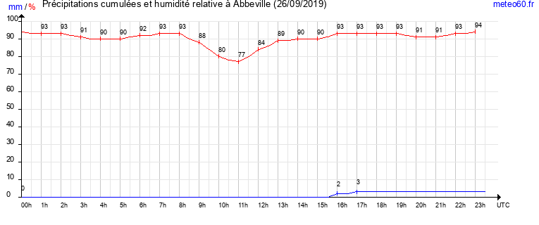 cumul des precipitations