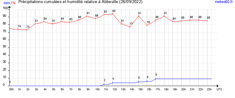 cumul des precipitations