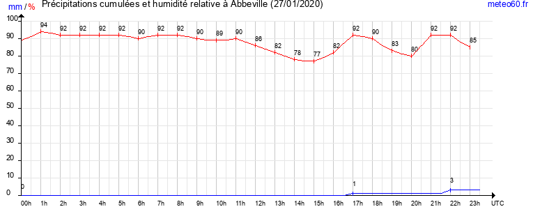 cumul des precipitations