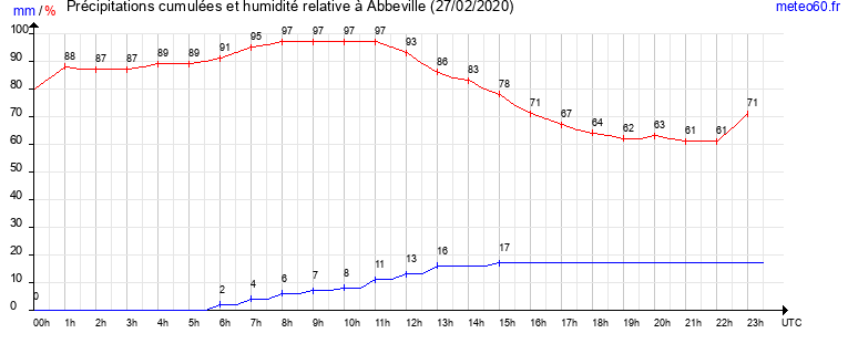 cumul des precipitations