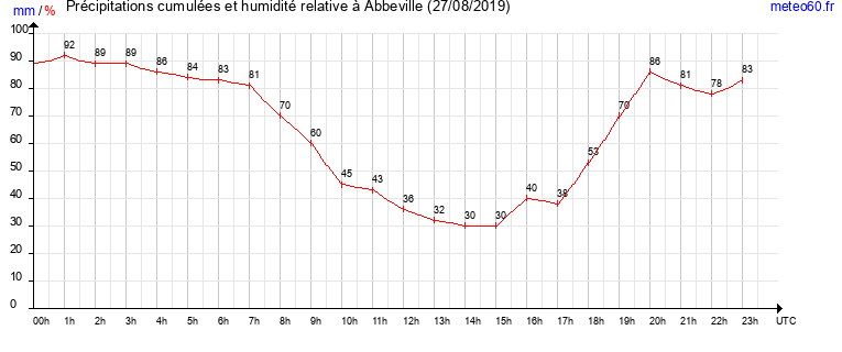 cumul des precipitations