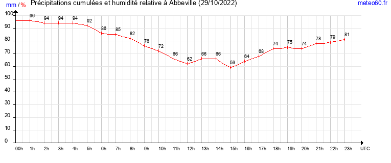 cumul des precipitations