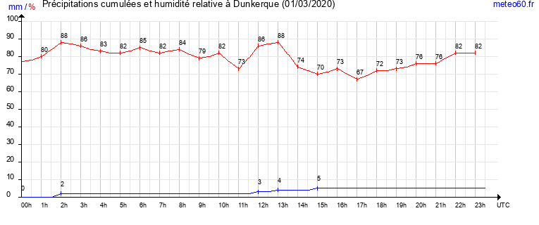 cumul des precipitations