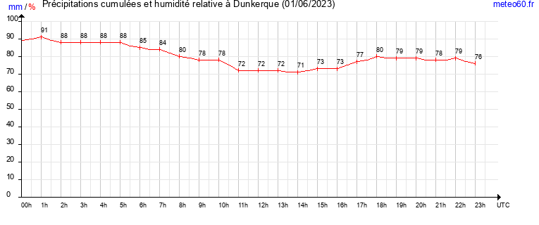 cumul des precipitations