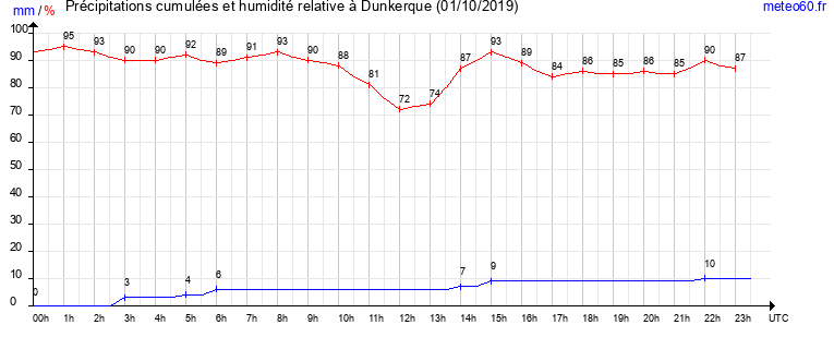 cumul des precipitations