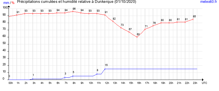 cumul des precipitations