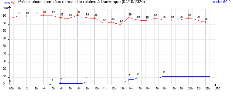 cumul des precipitations