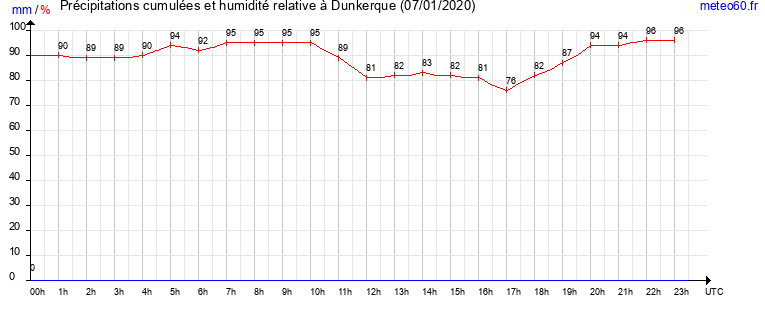 cumul des precipitations