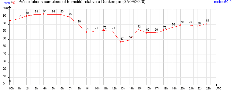 cumul des precipitations