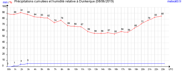 cumul des precipitations