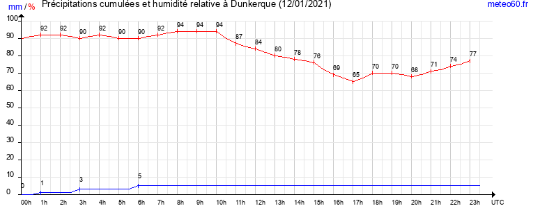 cumul des precipitations