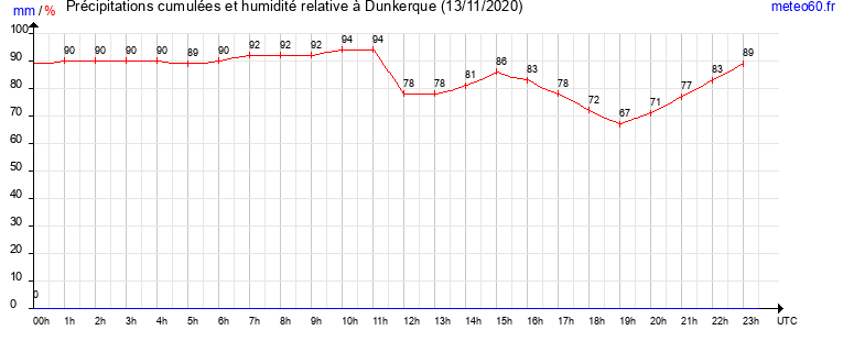 cumul des precipitations