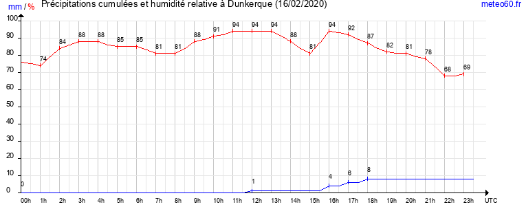 cumul des precipitations