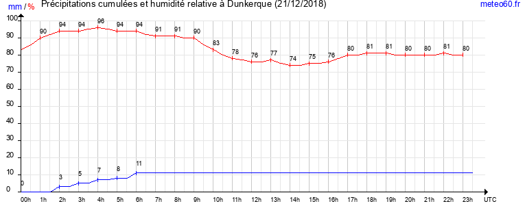 cumul des precipitations