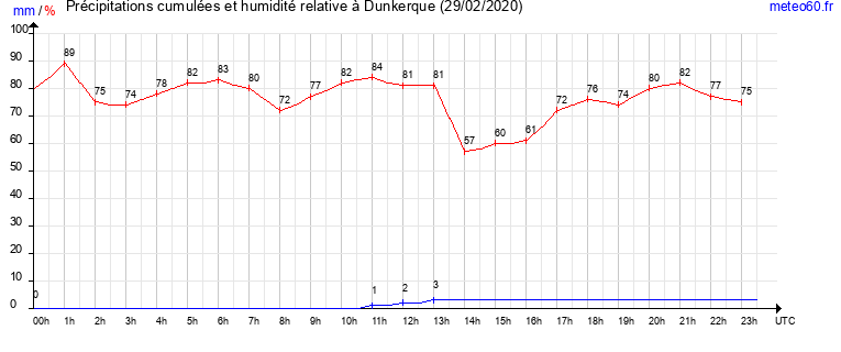 cumul des precipitations