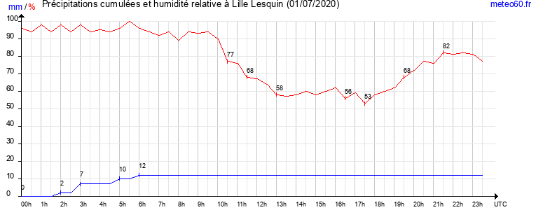 cumul des precipitations