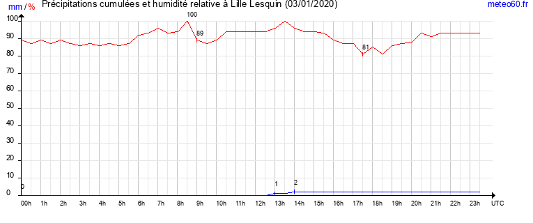 cumul des precipitations