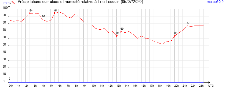 cumul des precipitations