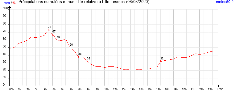 cumul des precipitations