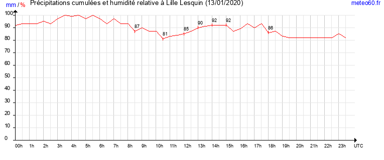 cumul des precipitations