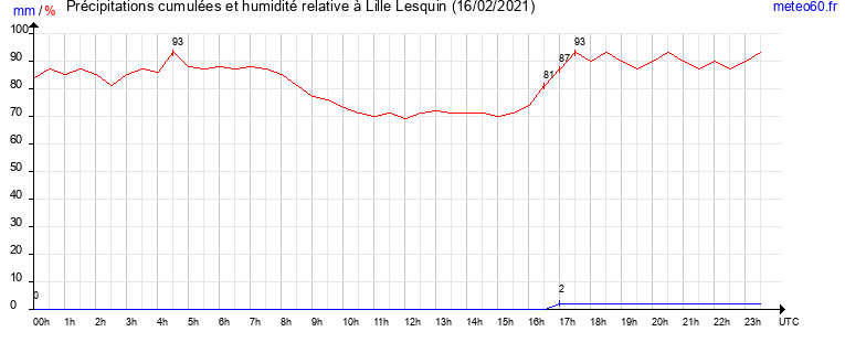 cumul des precipitations