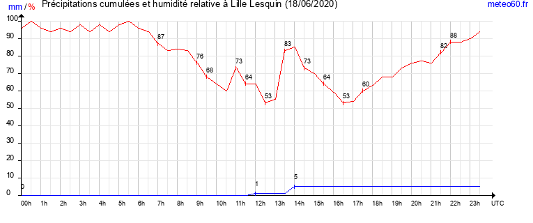 cumul des precipitations