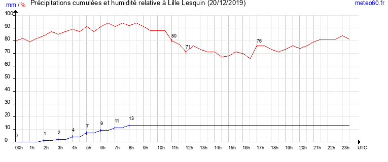 cumul des precipitations