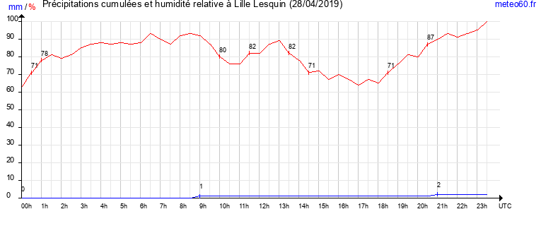 cumul des precipitations