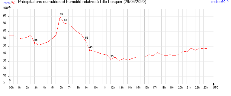 cumul des precipitations