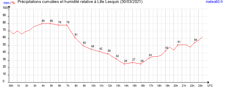 cumul des precipitations